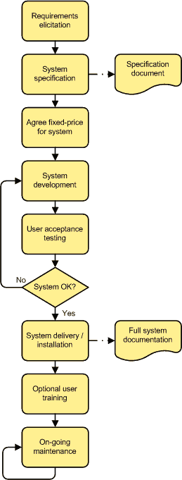 bespoke software development process